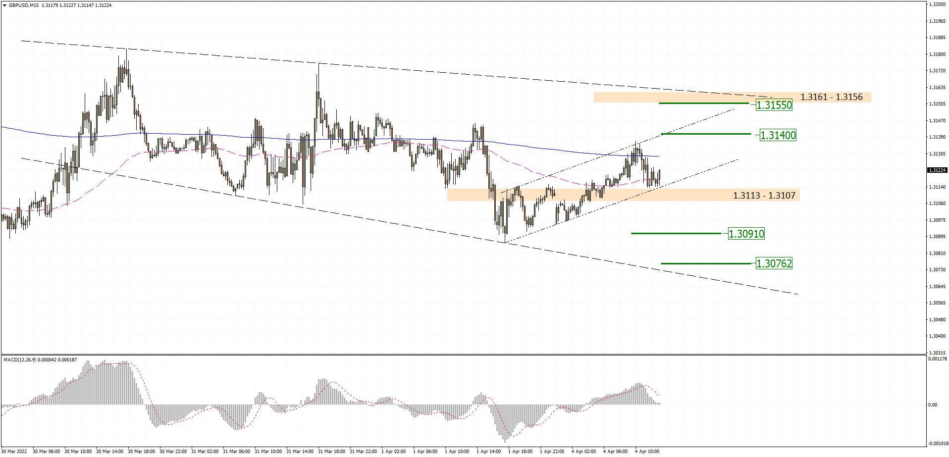 GBPUSD M15 2022-04-04