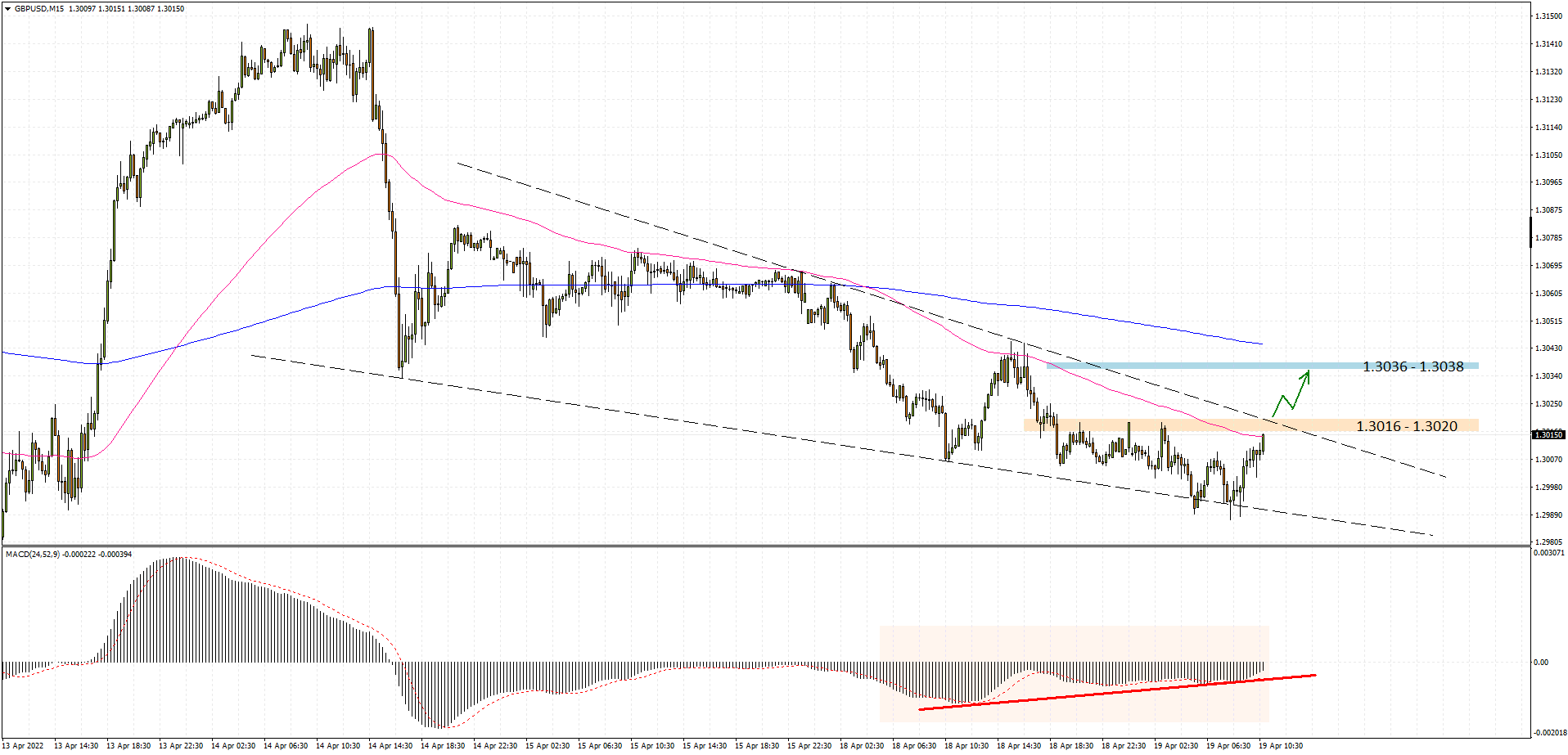 GBPUSD M15 2022-04-19