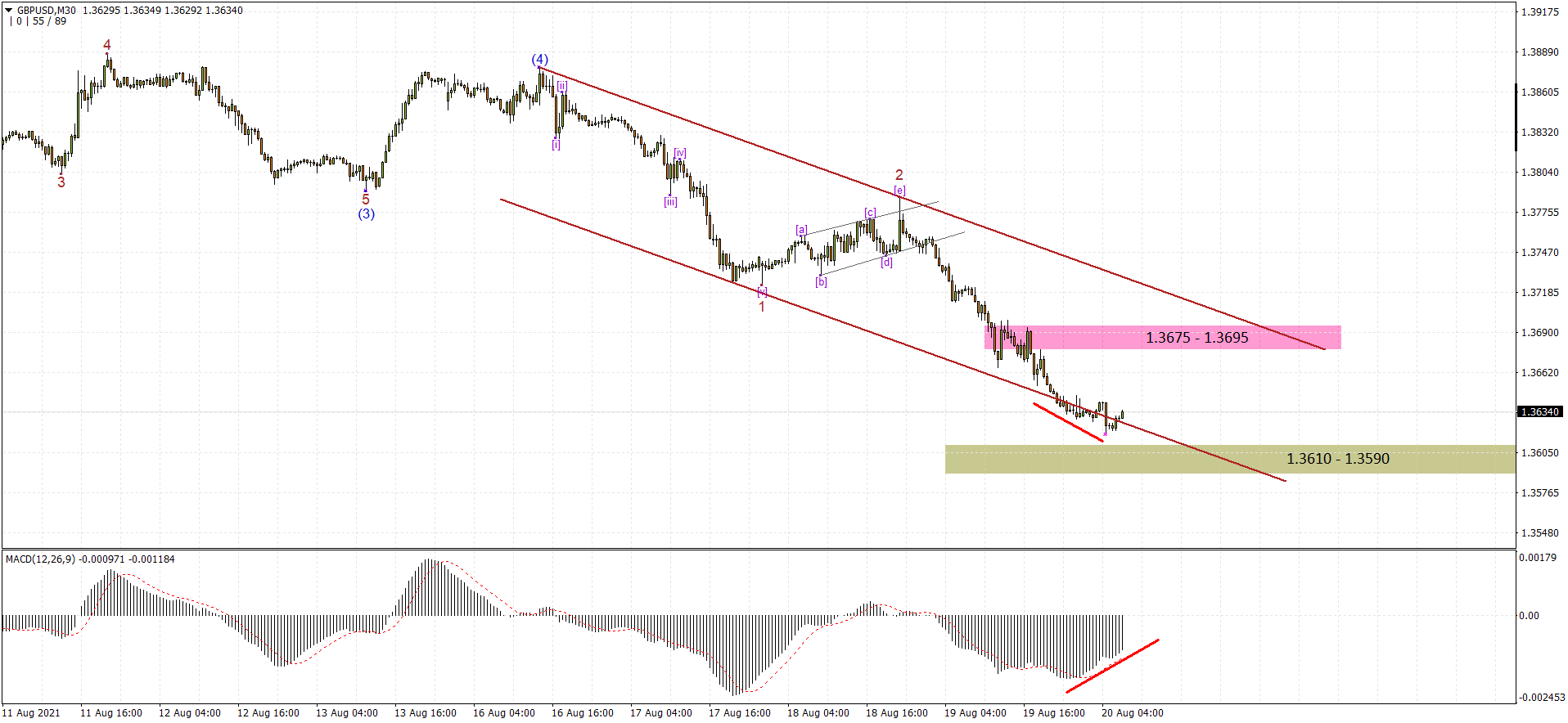 GBPUSD M30 2021-08-20