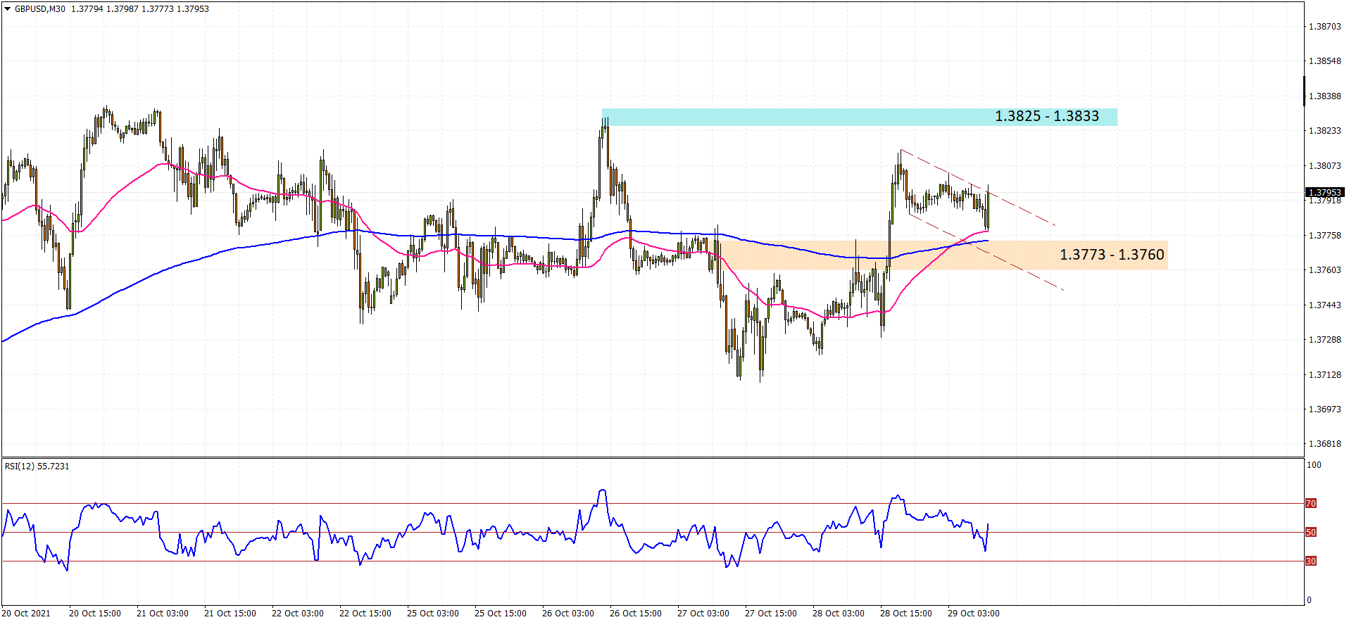 GBPUSD M30 2021-10-29