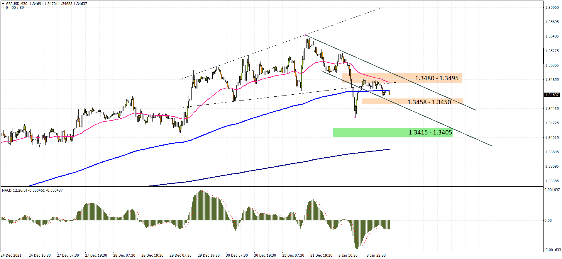 GBPUSD M30 2022-01-04