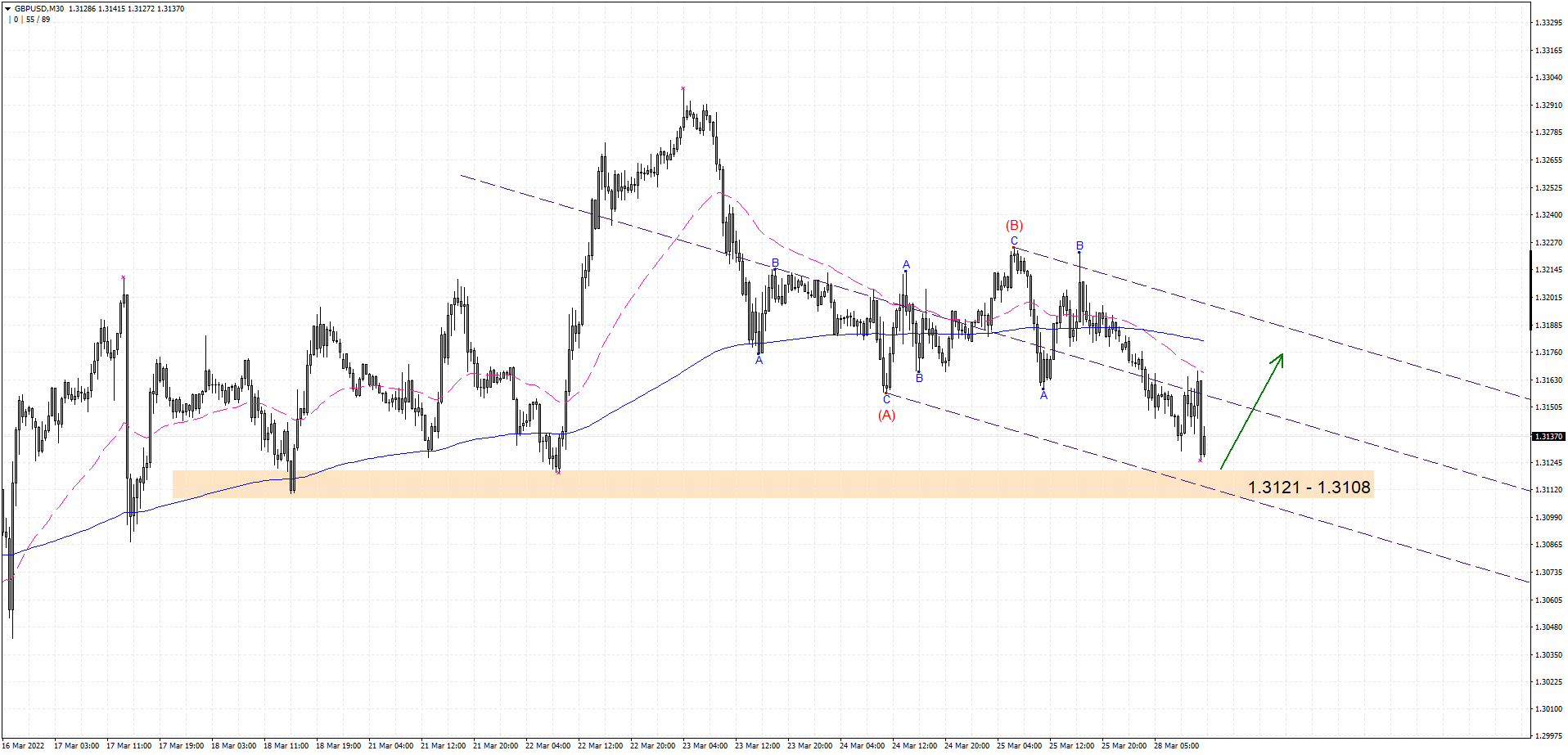 GBPUSD M30 2022-03-28