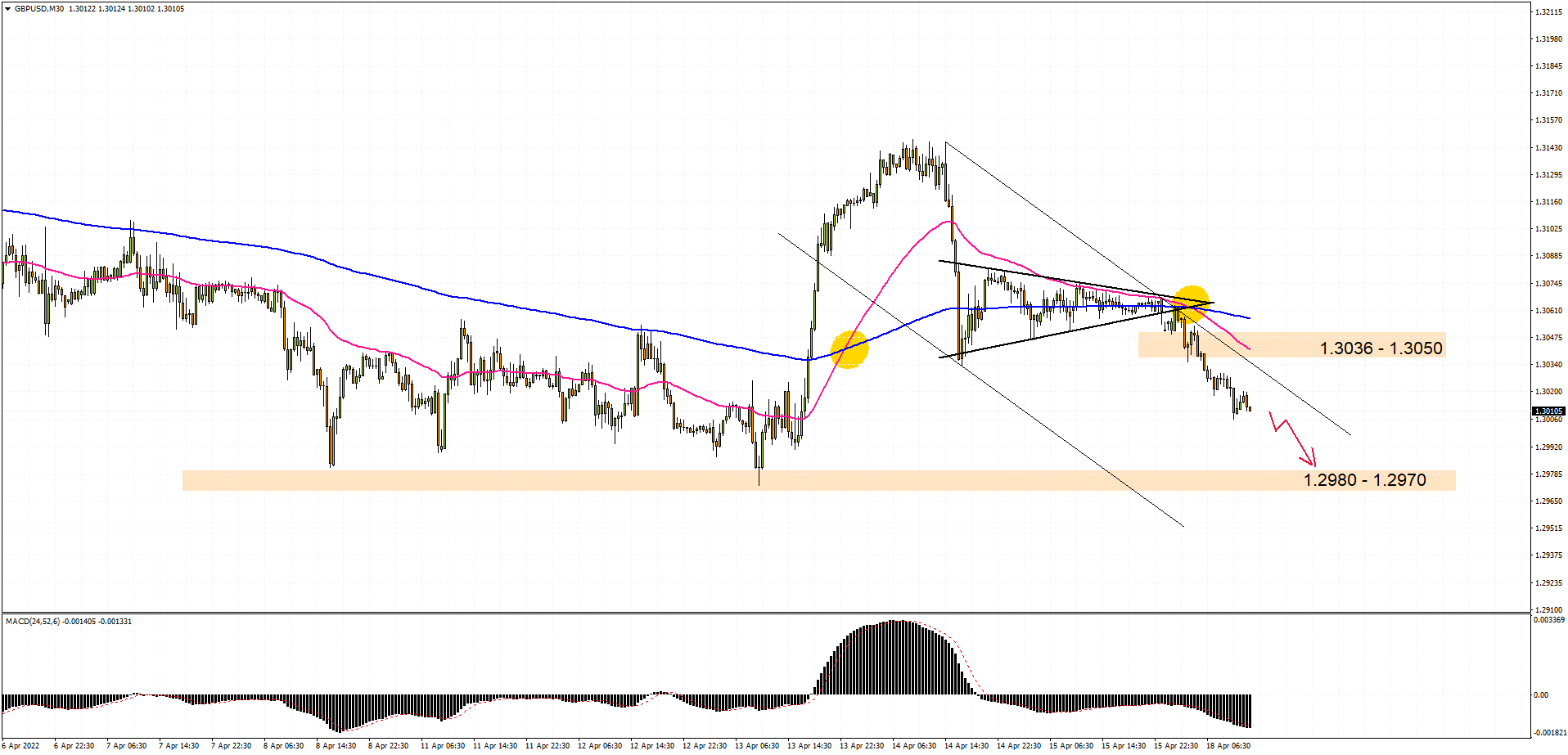 GBPUSD M30 2022-04-18