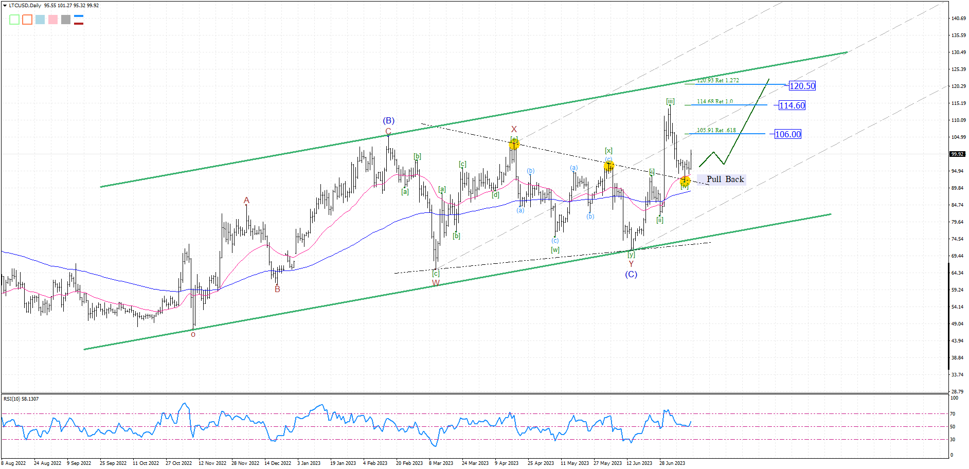 LTCUSD D1 2023-07-13