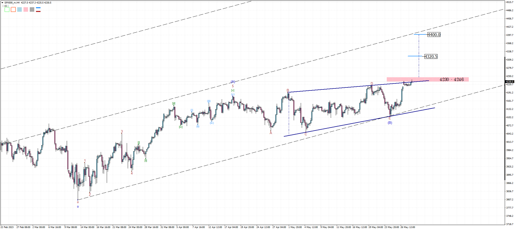 SPX500_m H4 2023-05-23