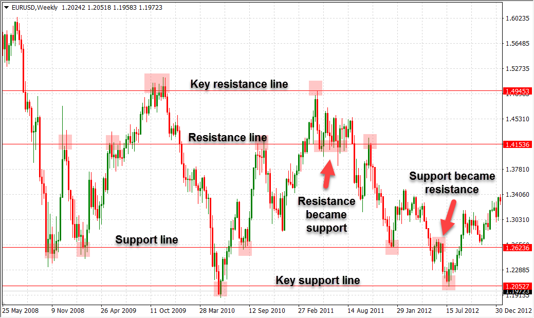 Support turned resistance and vice versa