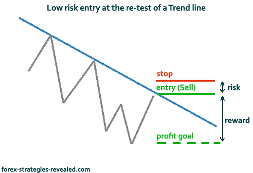 Low risk entry at the re-test of a trend line