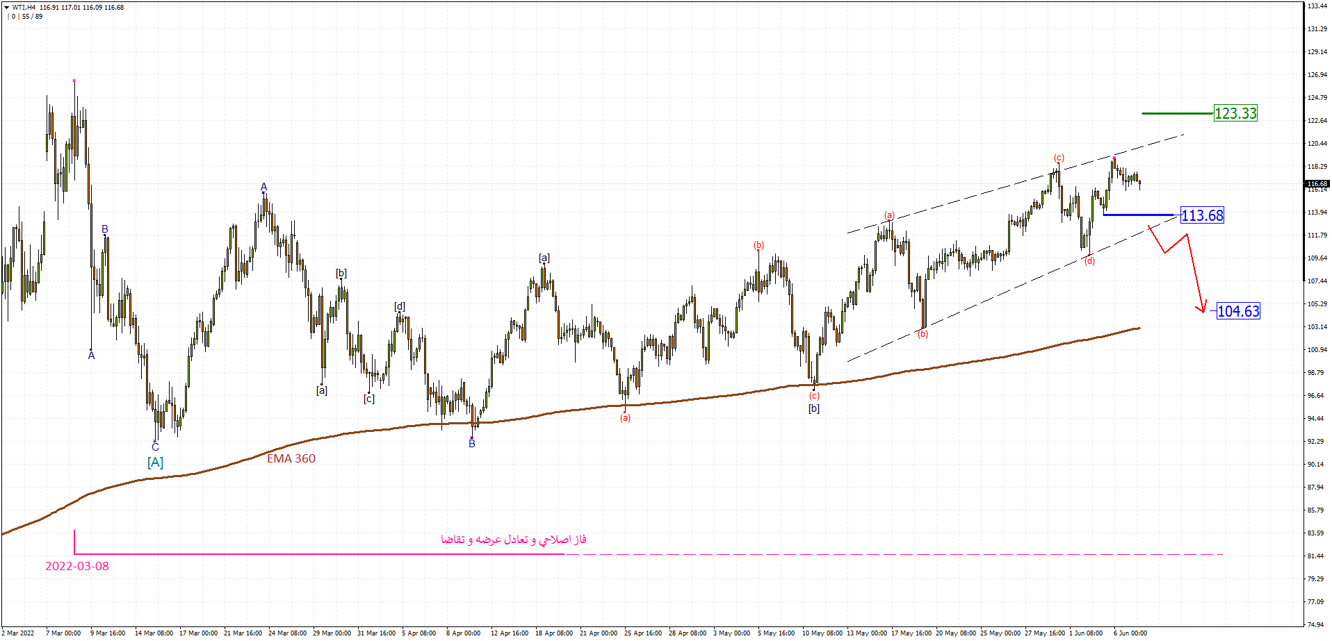 wti H4 2022-06-07