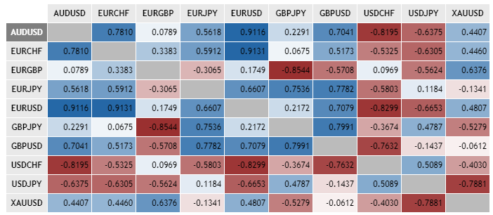 Currency correlation table