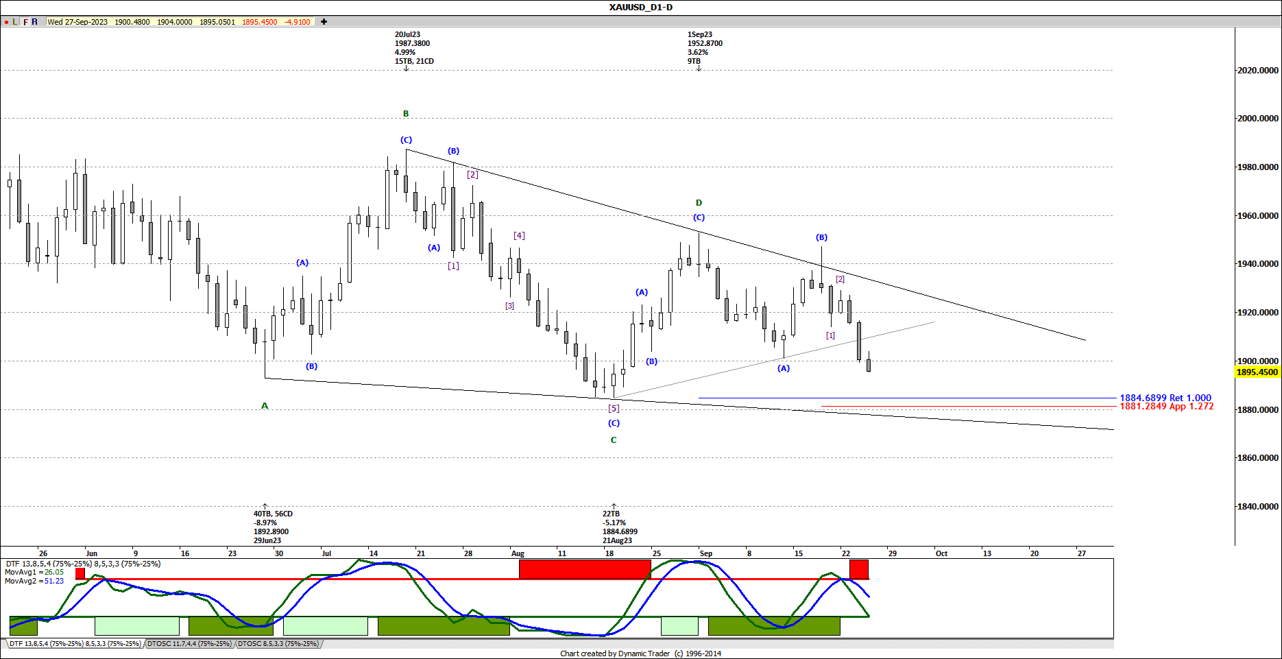 XAUUSD D1 2023-09-27