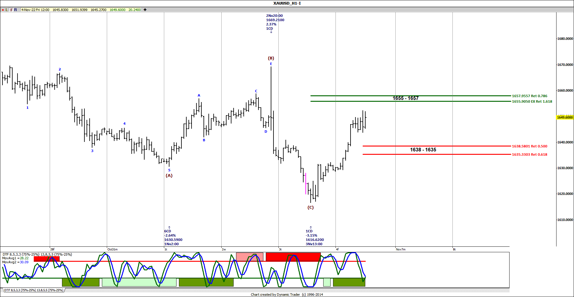 XAUUSD H1 2022-11-04
