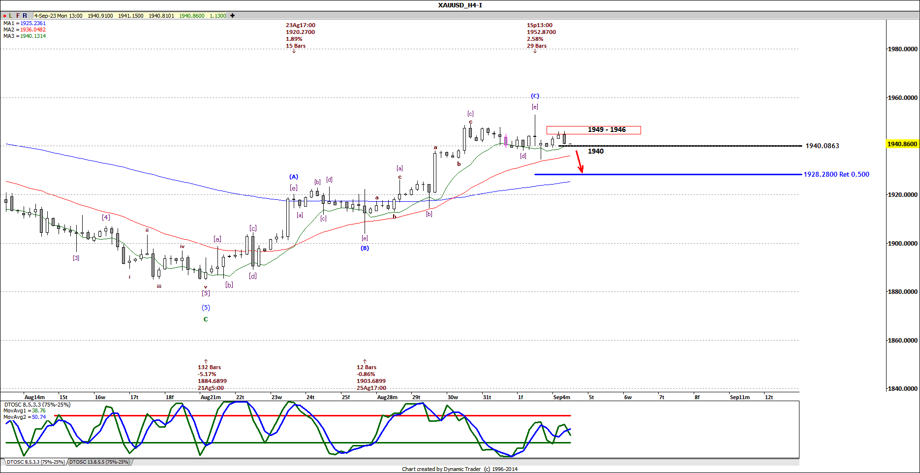XAUUSD H4 2023-09-04