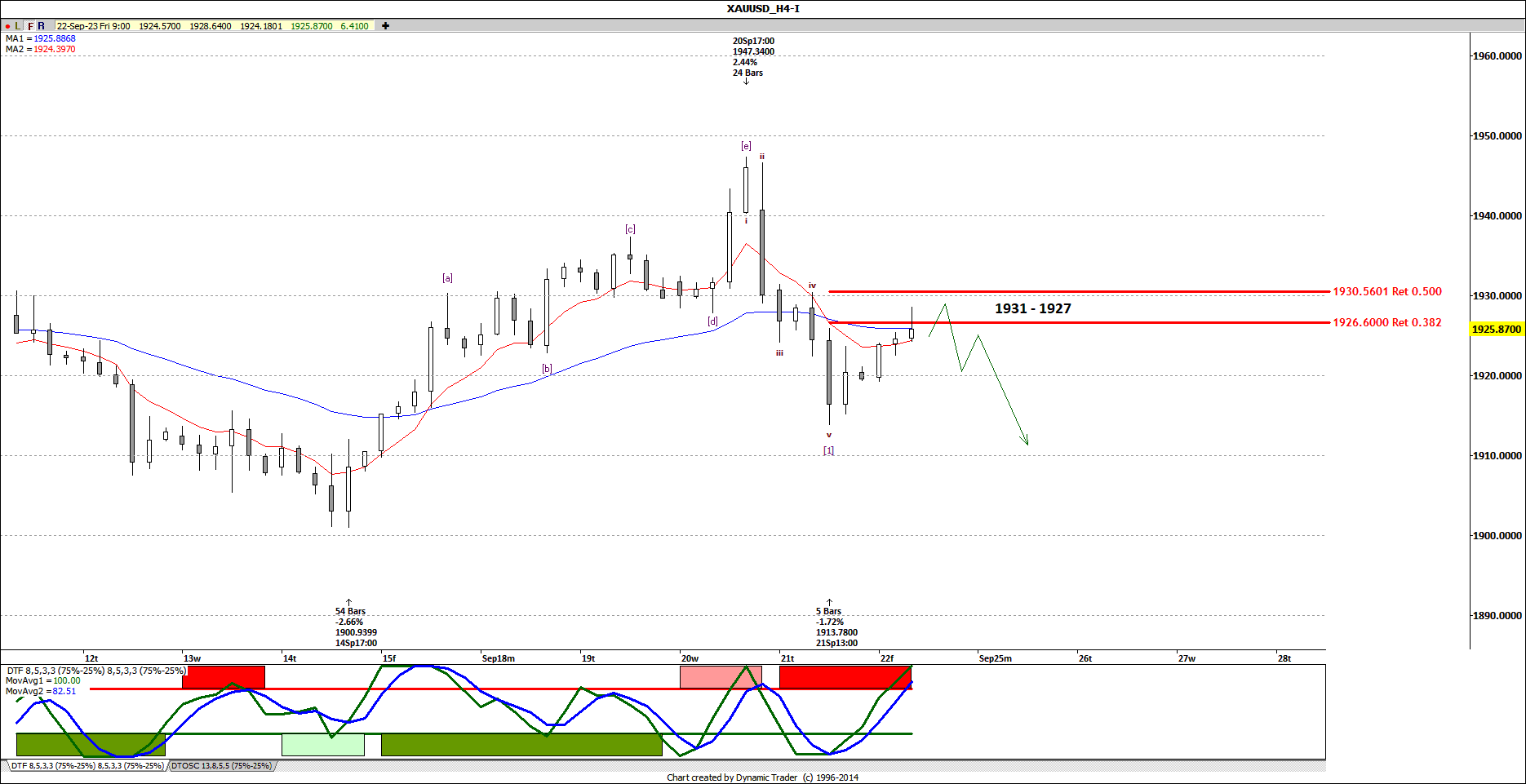 XAUUSD H4 2023-09-22