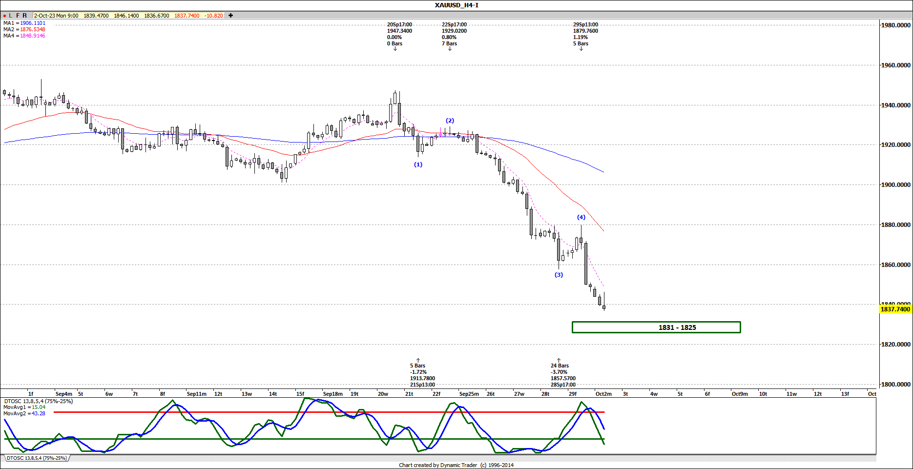 XAUUSD H4 2023-10-02
