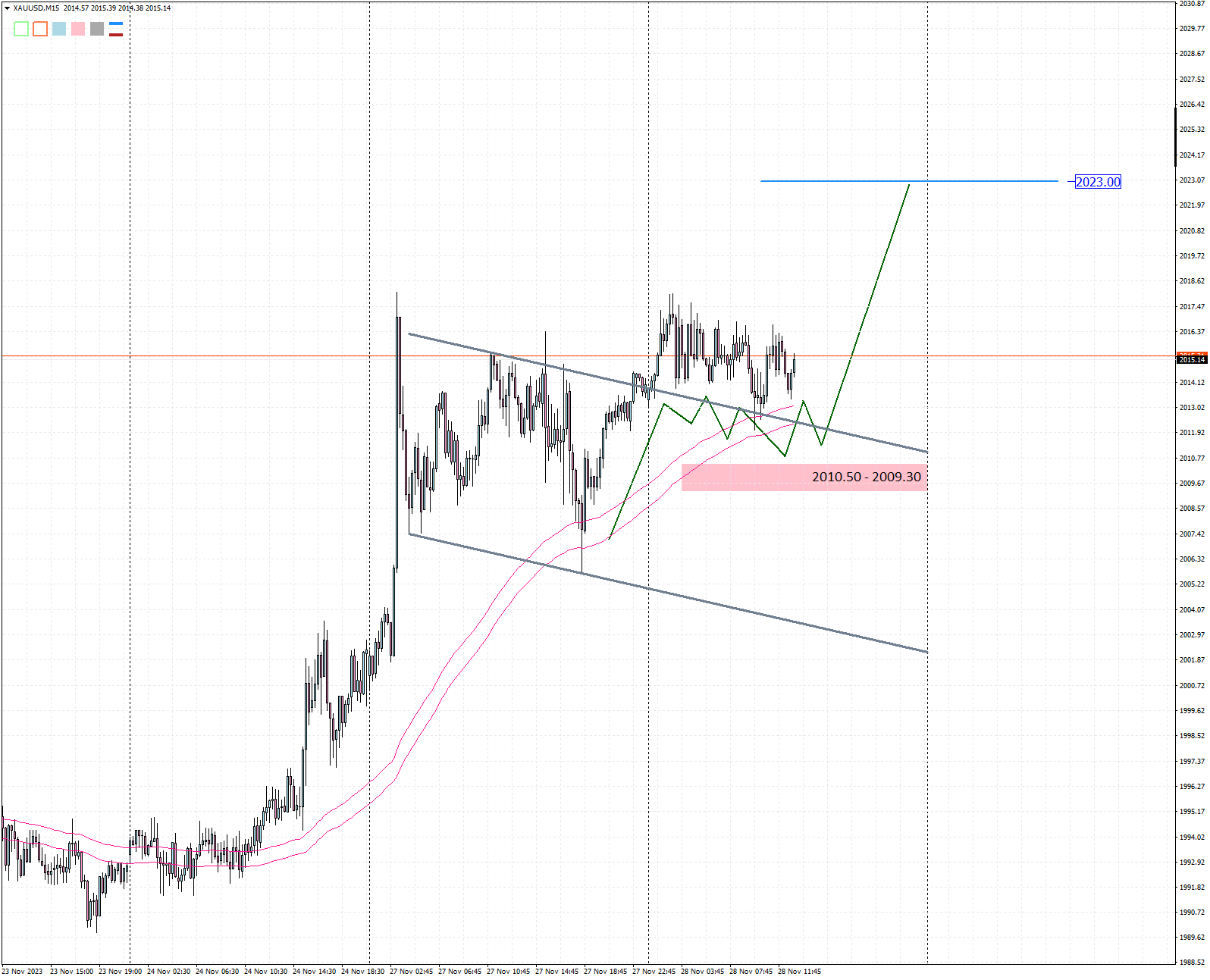 XAUUSD M15 2023-11-28