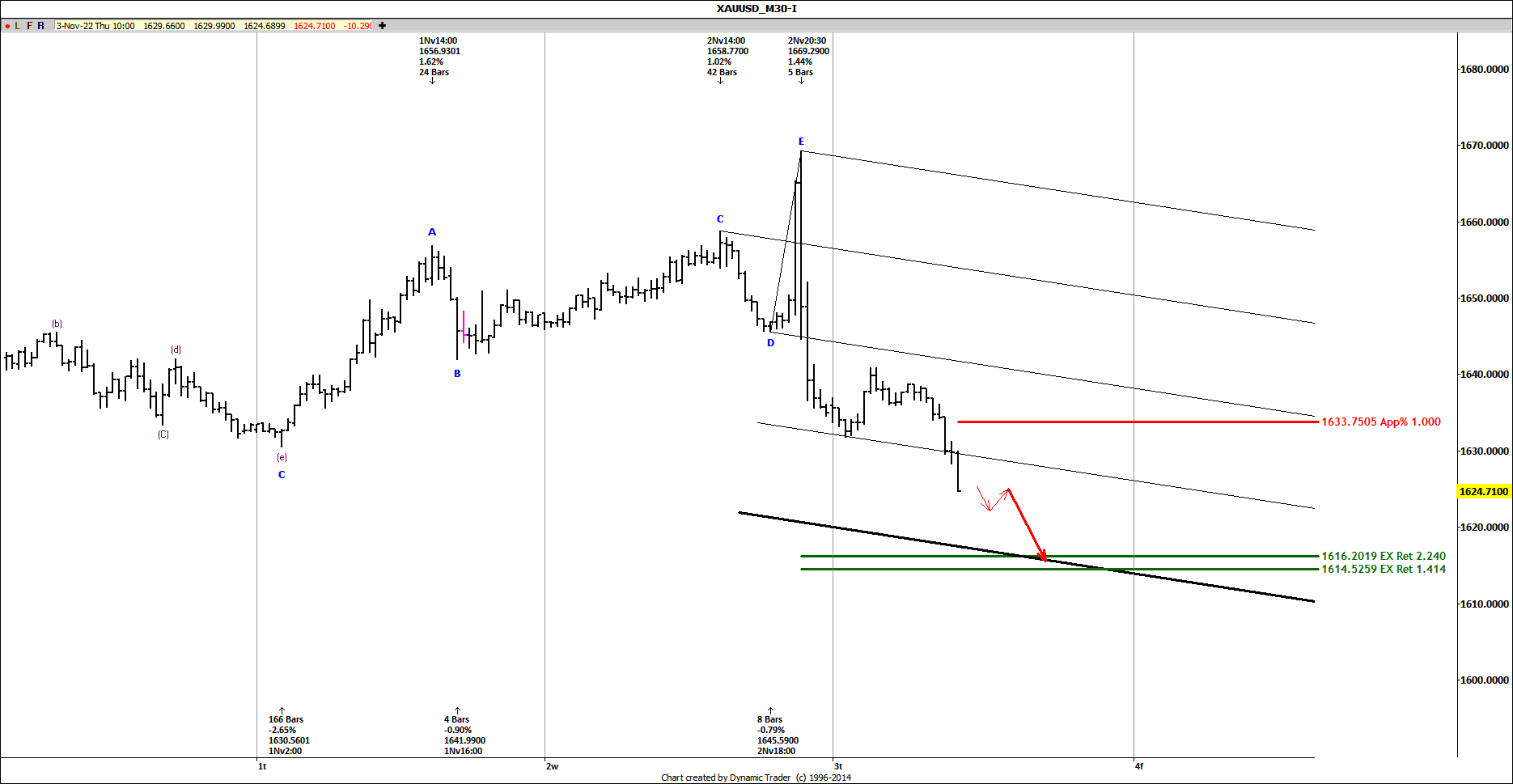 XAUUSD M30 2022-11-03