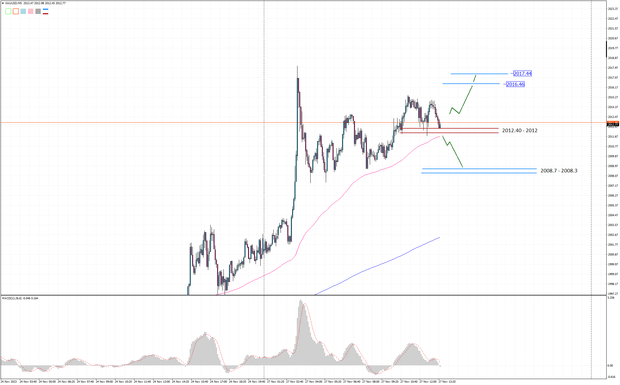 XAUUSD M5 2023-11-27