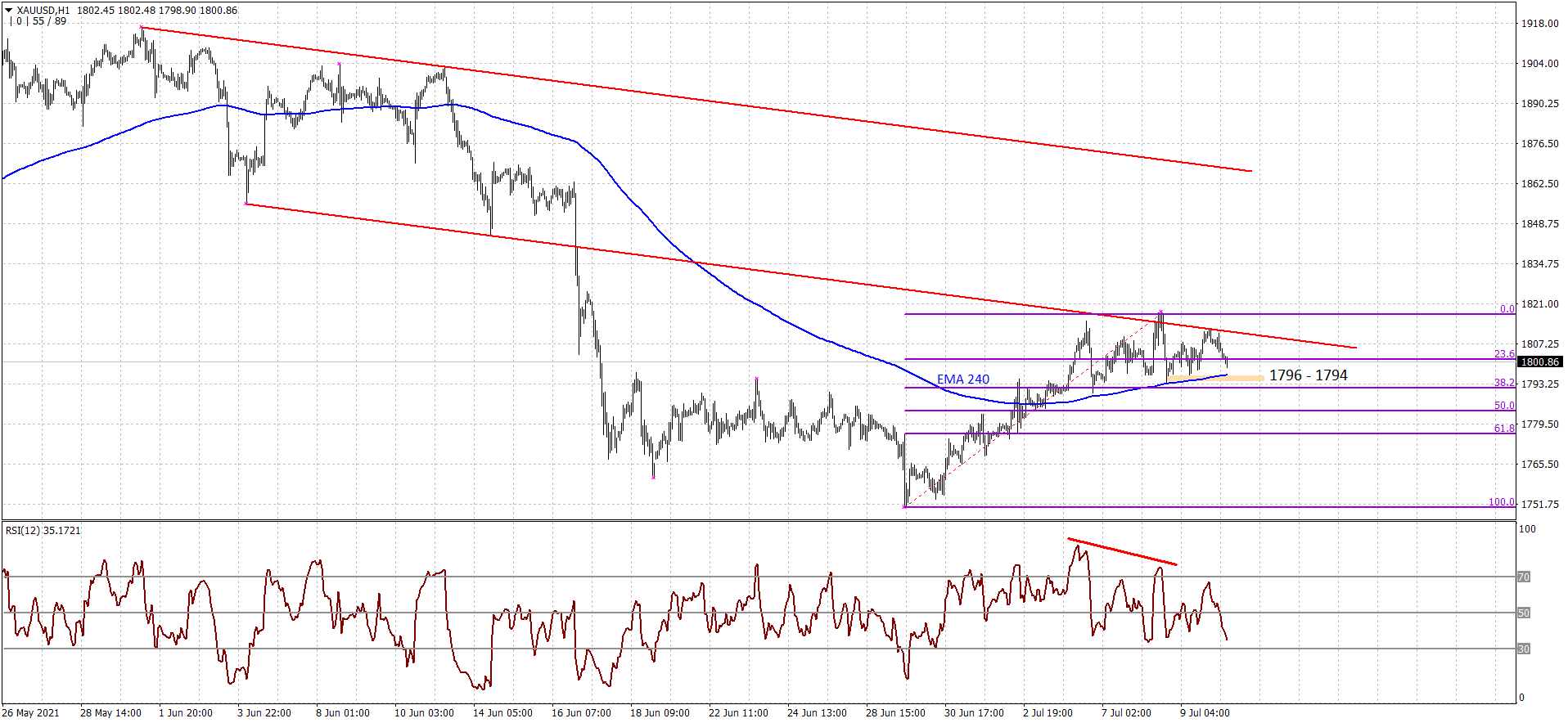 gold H1 2021-07-12