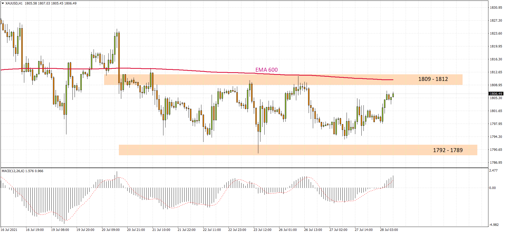 XAUUSD H1 2021-07-28