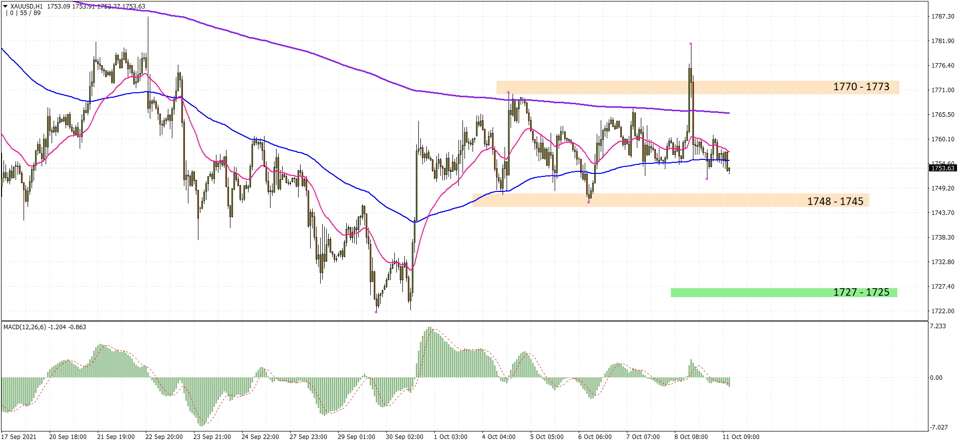 XAUUSD H1 2021-10-11