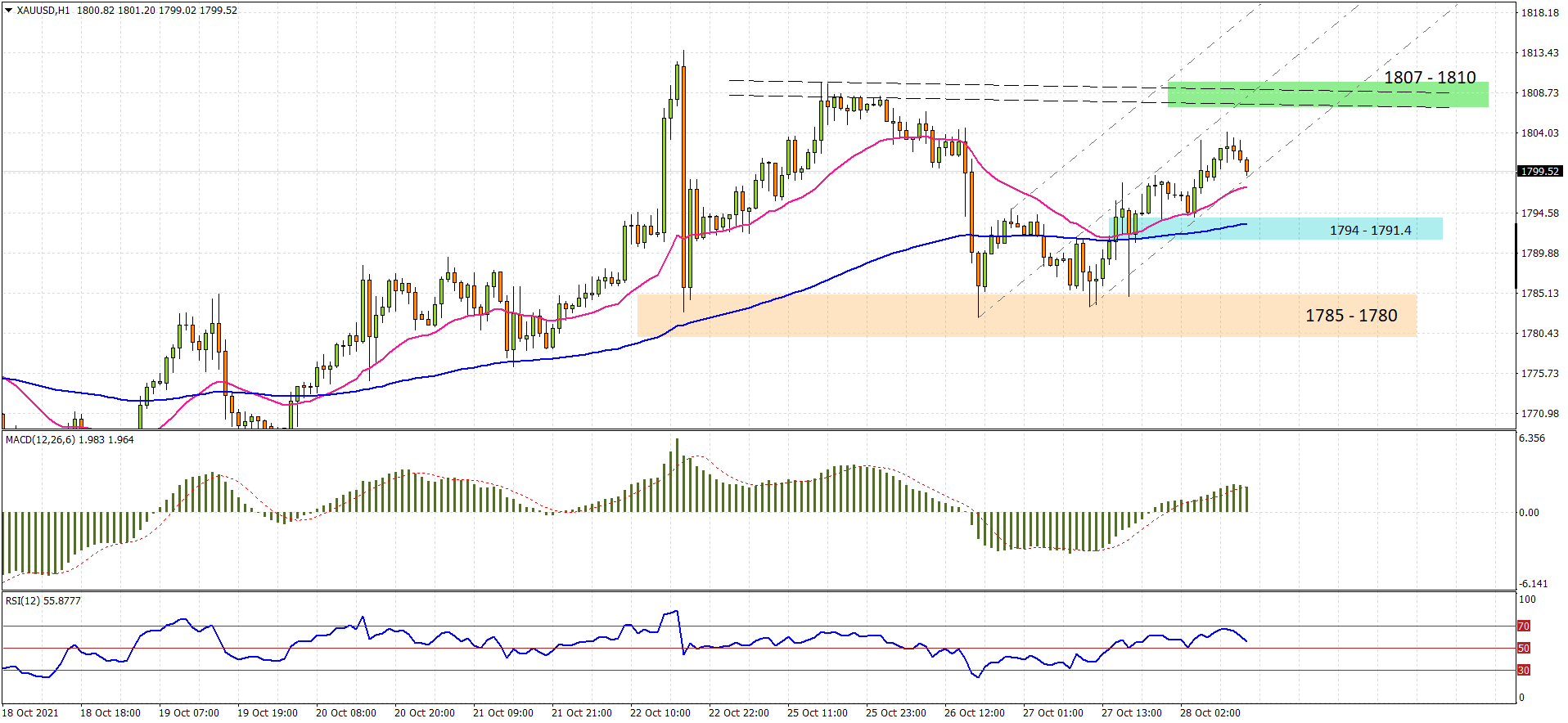 XAUUSD H1 2021-10-28