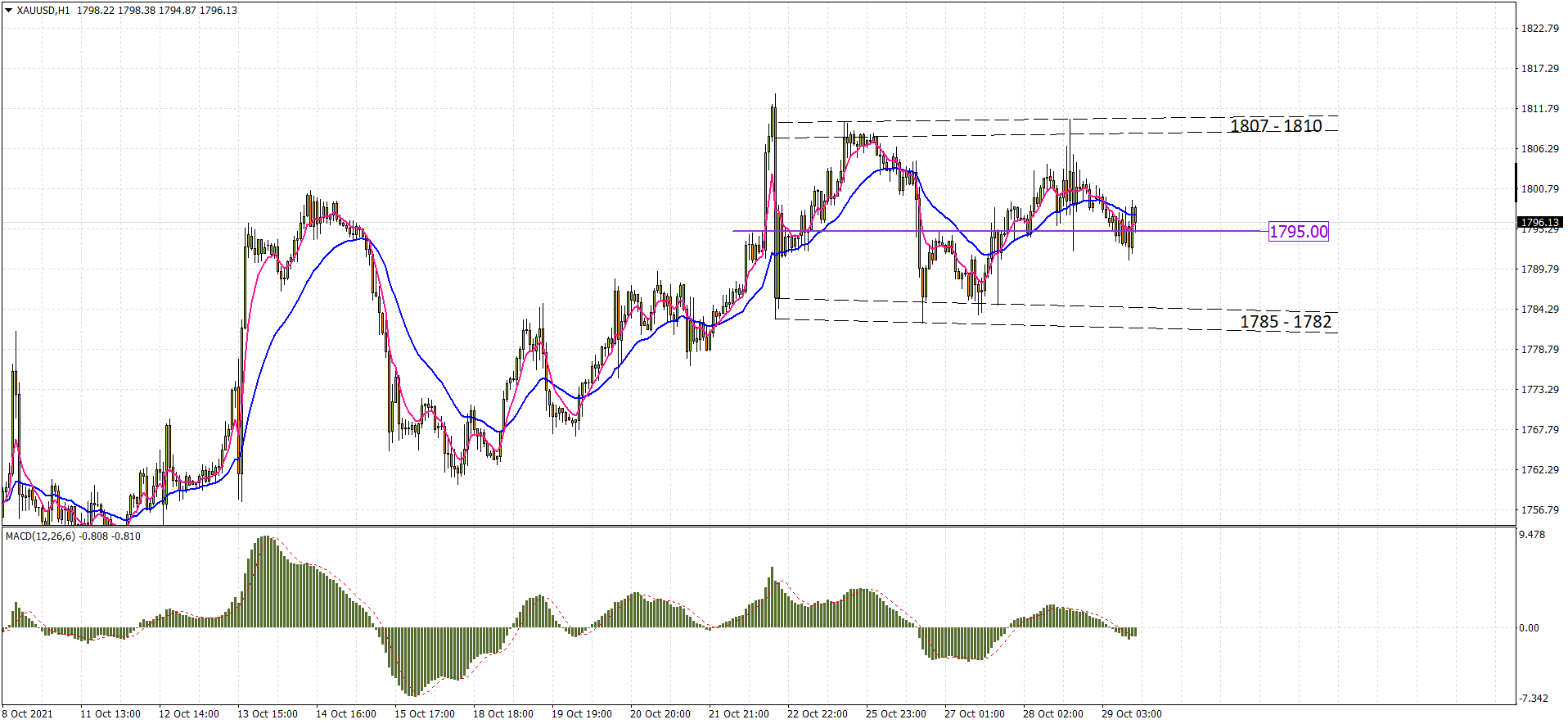 XAUUSD H1 2021-10-29