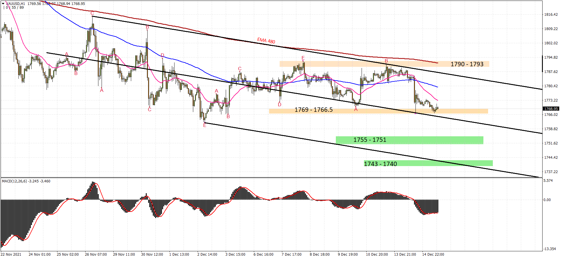 XAUUSD H1 2021-12-15