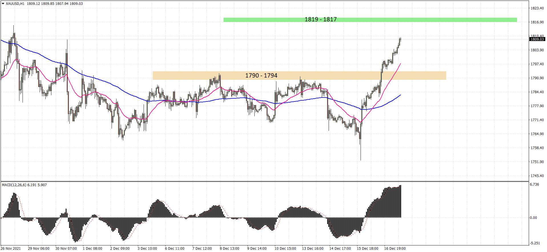 XAUUSD H1 2021-12-17