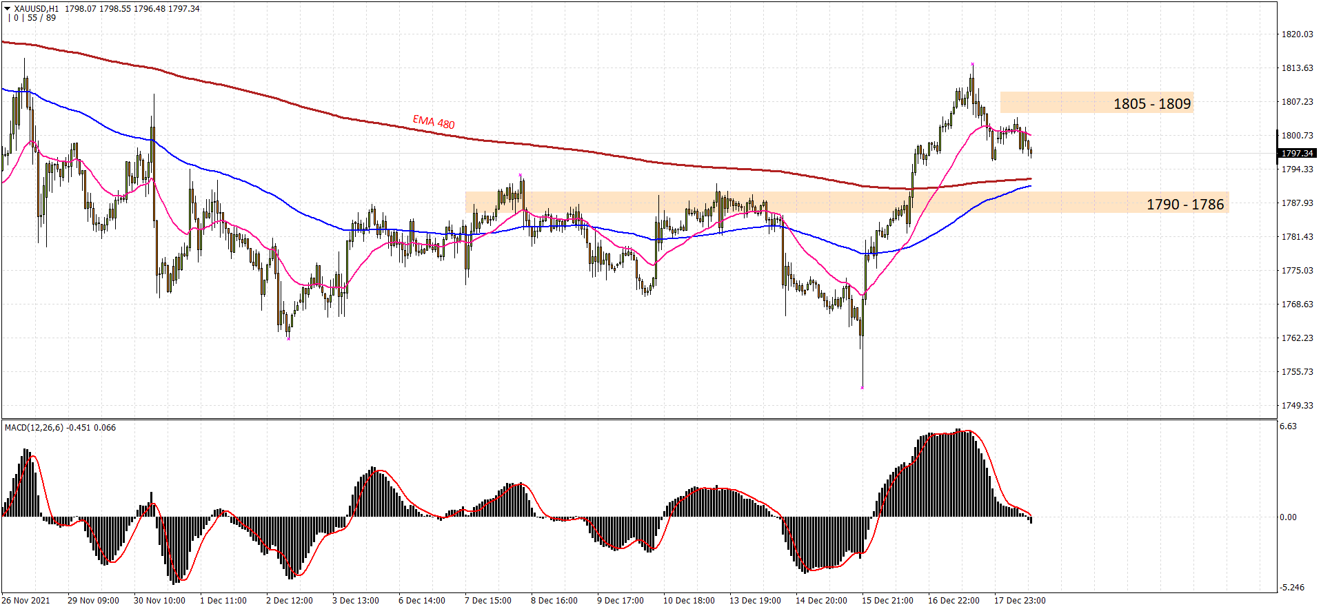 XAUUSD H1 2021-12-20