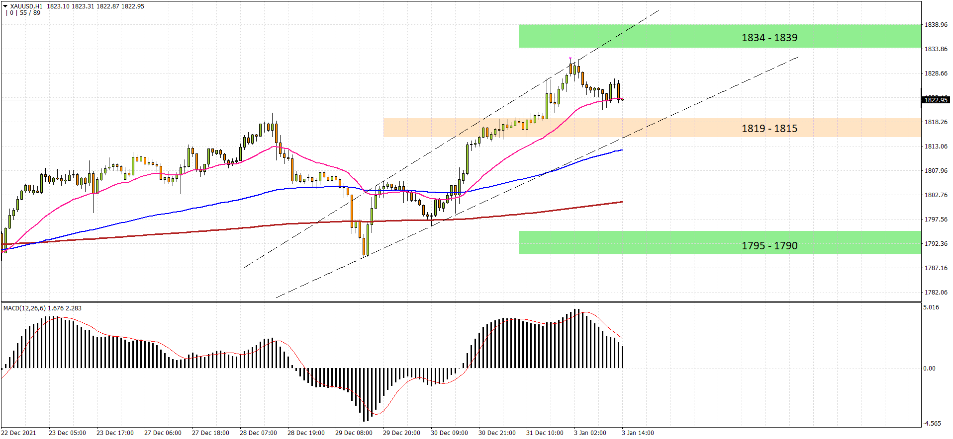 XAUUSD H1 2022-01-03
