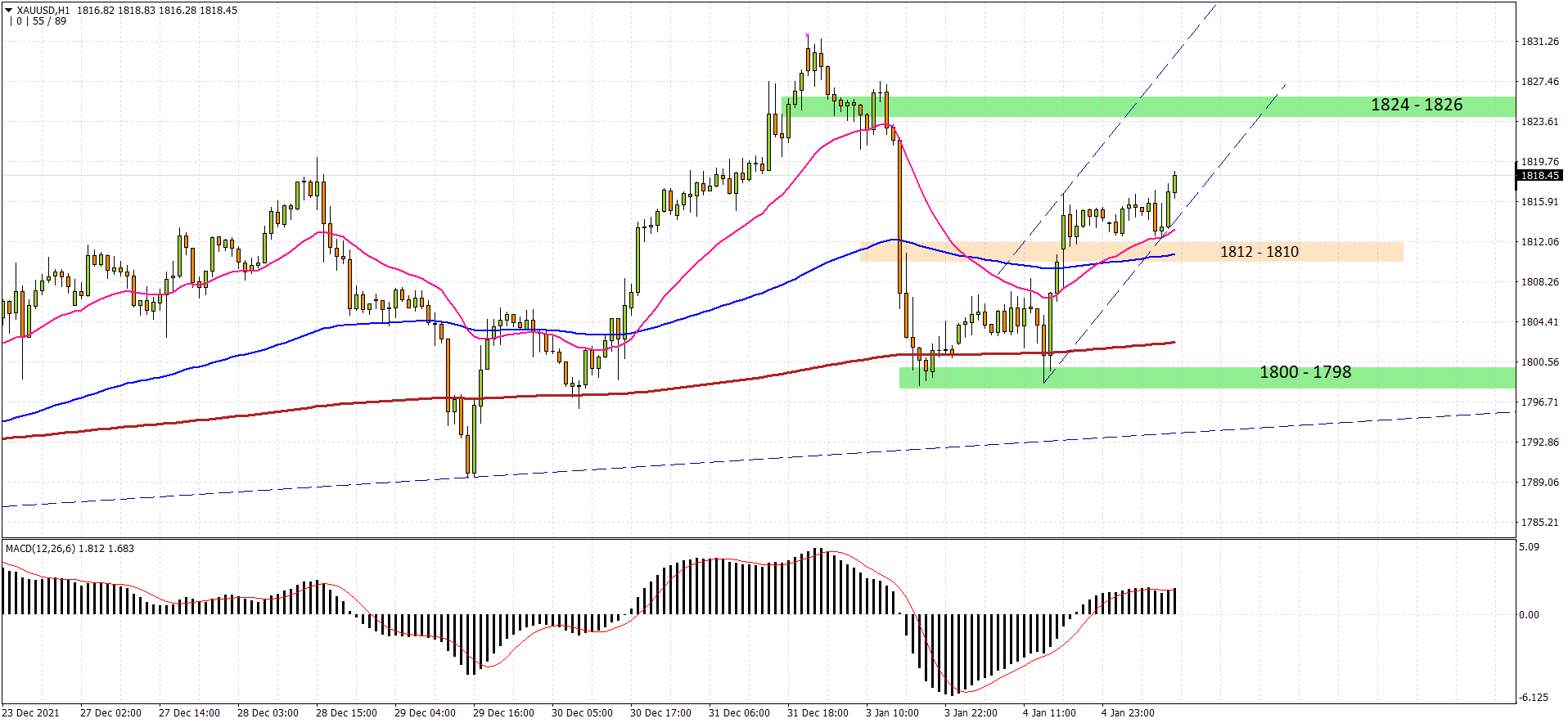 XAUUSD H1 2022-01-05