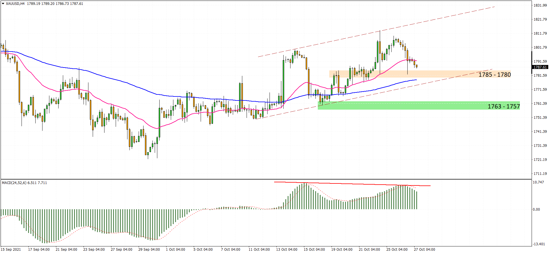 XAUUSD H4 2021-10-27