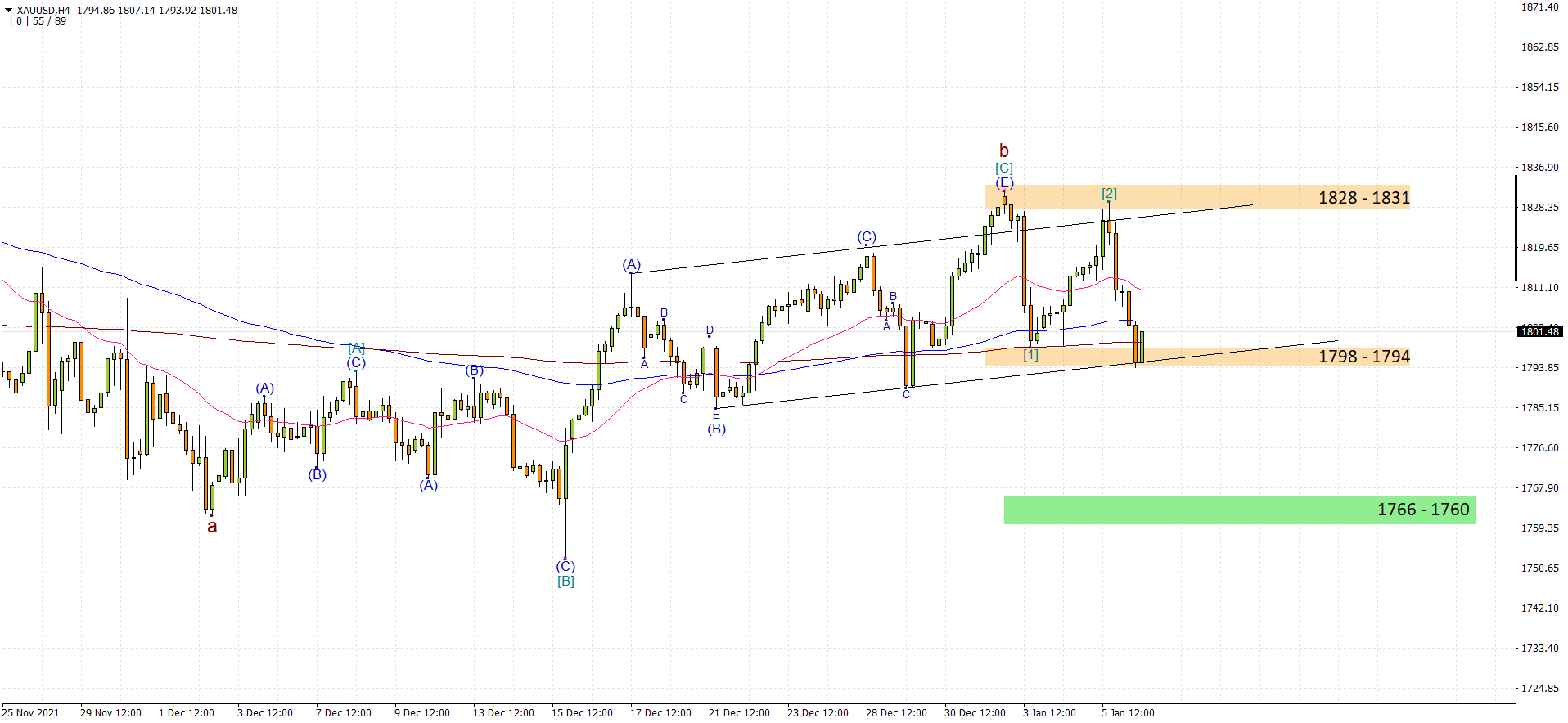 XAUUSD H4 2022-01-06