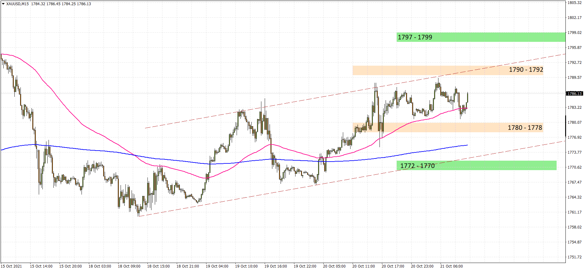 XAUUSD M15 2021-10-21