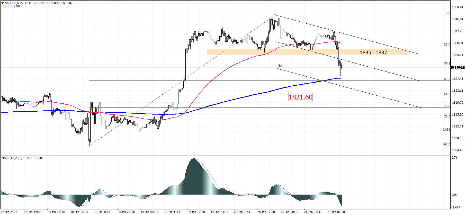 XAUUSD M15 2022-01-21