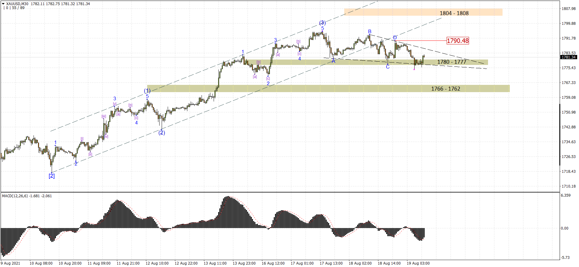 XAUUSD M30 2021-08-19