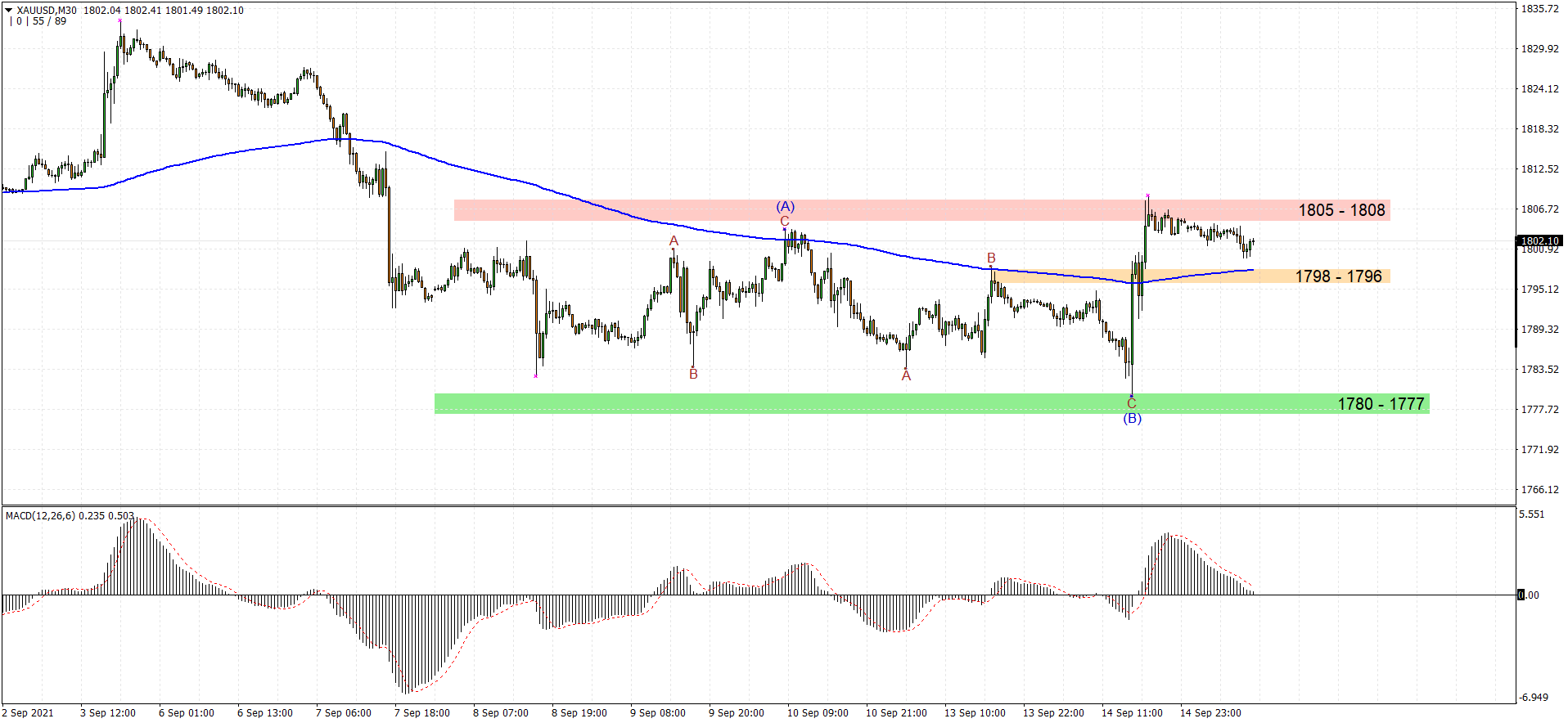 GBPUSD M30 2021-09-15