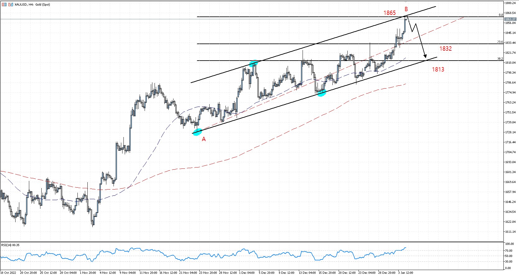XAUUSD xauusd
