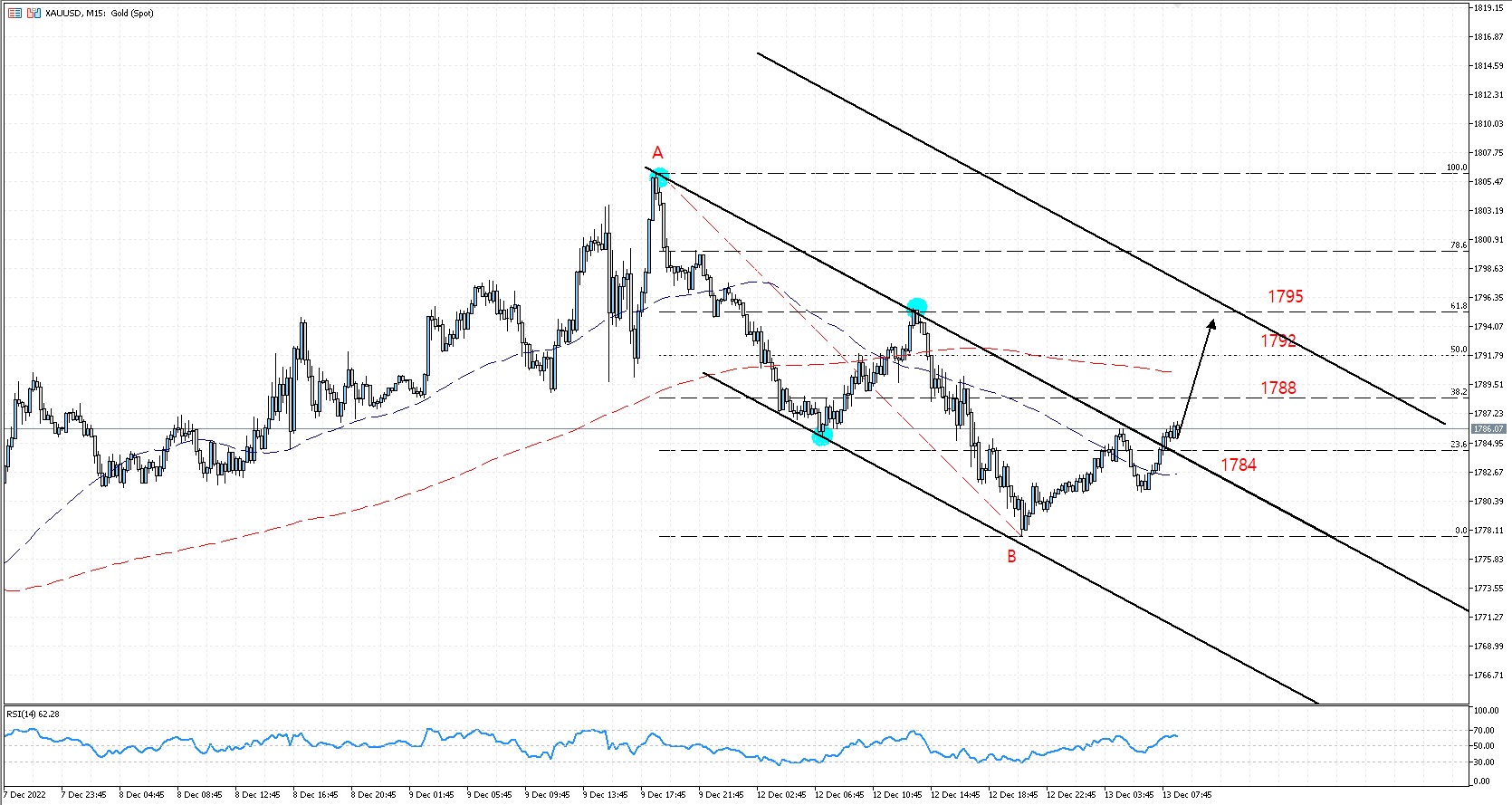 XAUUSD سقوط طلا قبل از داده های تورمی ایالات متح